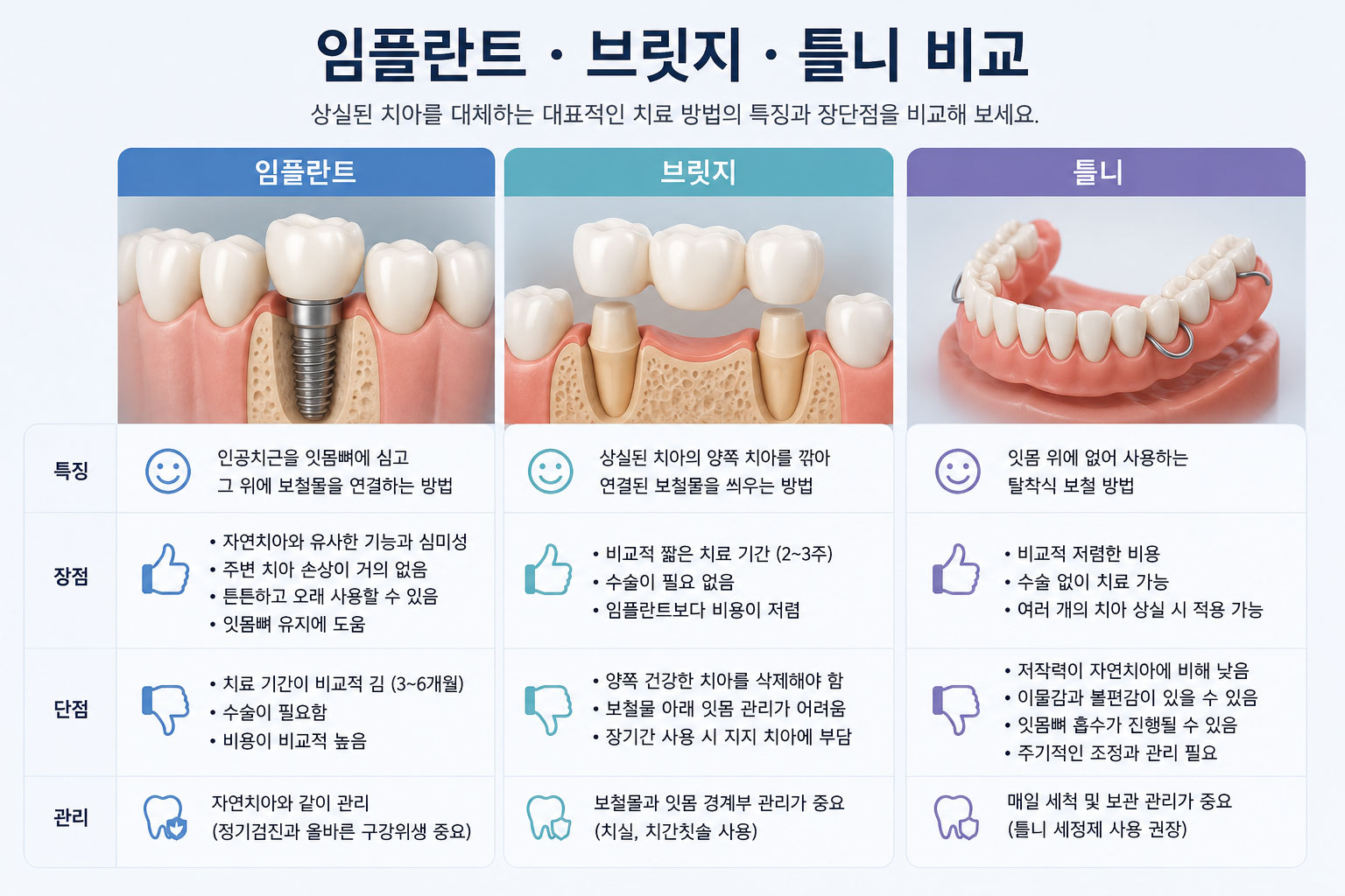 봉담 임플란트 브릿지 틀니 비교 이미지 — 치아 상실 시 세 가지 치료법